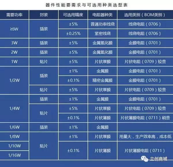 立创商城：超详细的电子元器件选型指南（电阻器）