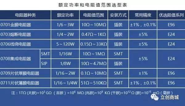 立创商城：超详细的电子元器件选型指南（电阻器）