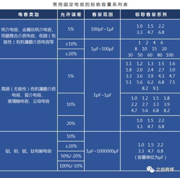 立创商城：超详细的电子元器件选型指南（电容器）
