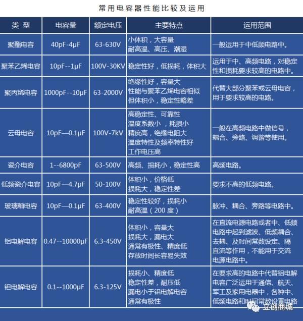 立创商城：超详细的电子元器件选型指南（电容器）