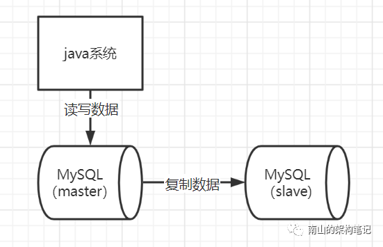 一文讲清，MySQL主从架构