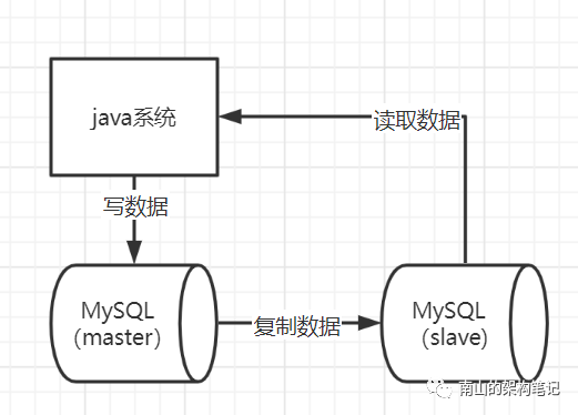 一文讲清，MySQL主从架构