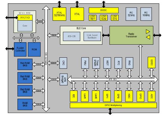 WS8101芯片,集成Balun无需阻抗匹配网络,适合低功耗应用